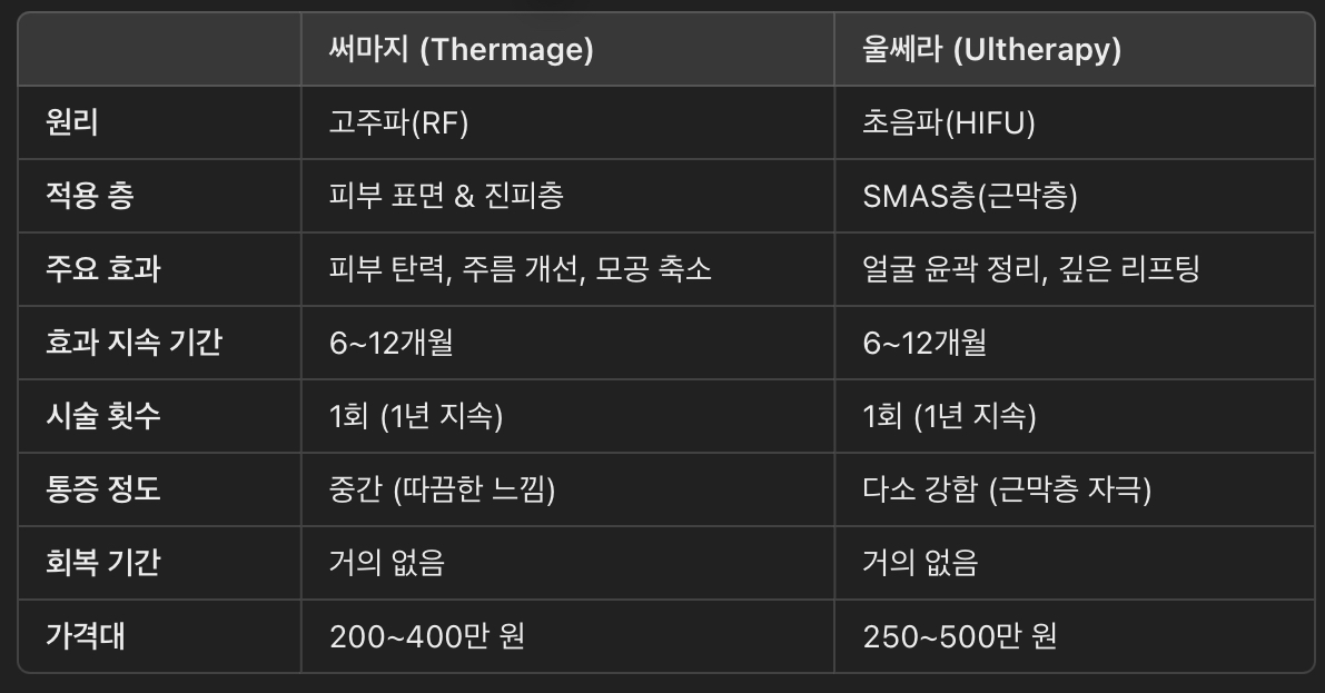 써마지 vs. 울쎄라 비교