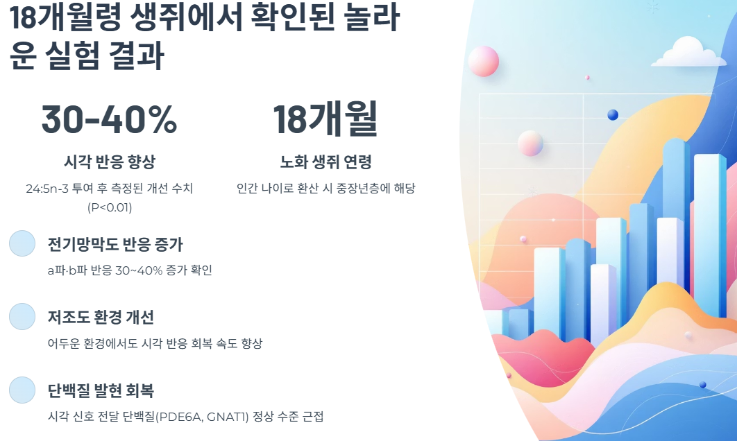 18개월령 생쥐에서 확인된 놀라운 실험 결과