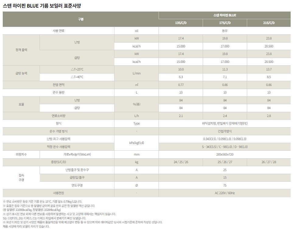 귀뚜라미 환경부인증 기름보일러 추천 사양비교 - 스텐 하이핀 BLUE 기름보일러 / 스텐 하이핀 eco 기름보일러 / 터보 하이핀 eco 기름보일러 / 거꾸로 콘덴싱 eco 기름보일러