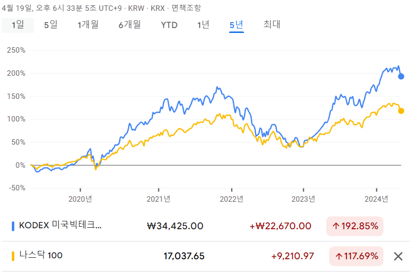 KODEX 미국빅테크10(H) ETF vs. 나스닥100 수익율 비교