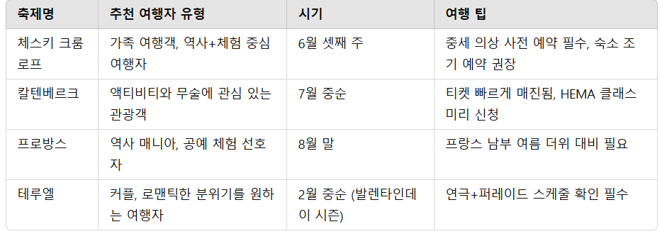 축제별 추천 대상 &amp; 여행 팁