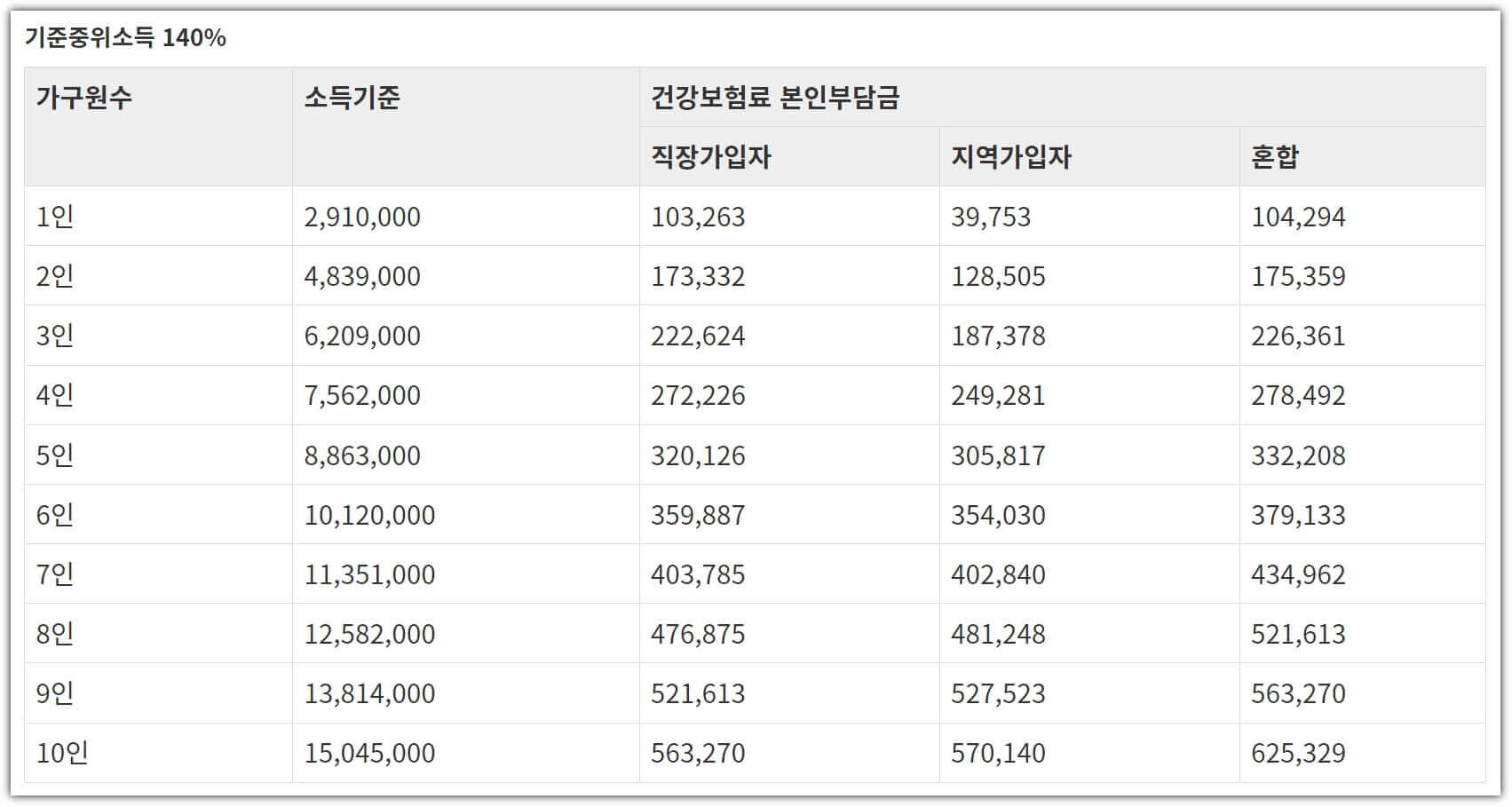기준중위소득-140%-표
