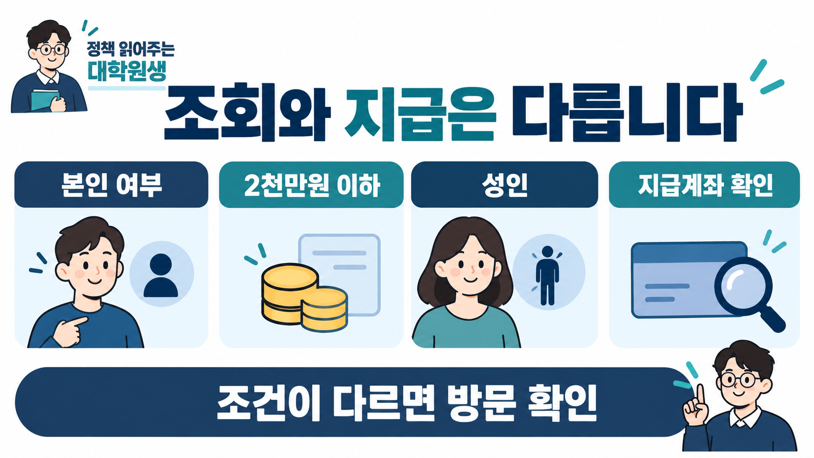 휴면예금 조회 뒤 원권리자 본인, 2천만원 이하, 성인 여부를 확인해 온라인 신청과 방문 경로를 나누는 이미지.