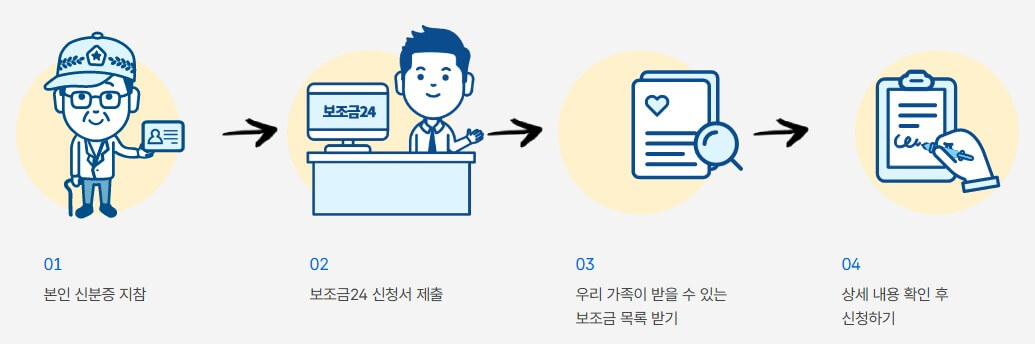정부지원금 종류와 신청방법
