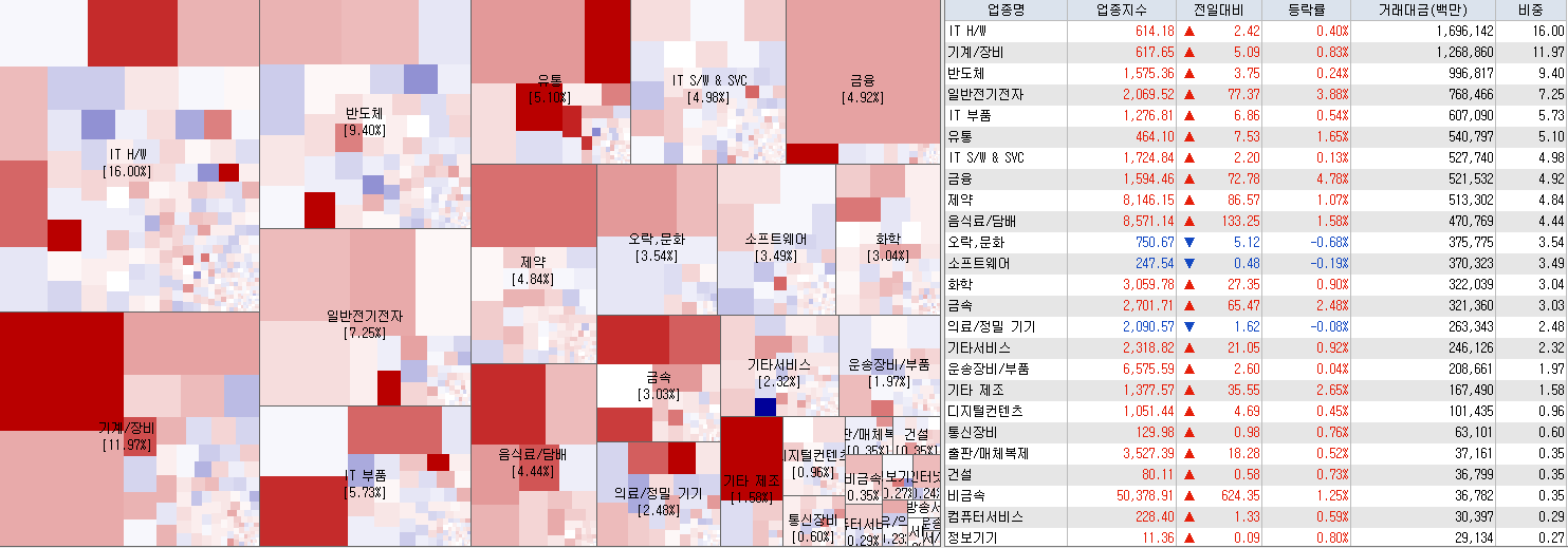 5.23 전일 코스닥 업종현황