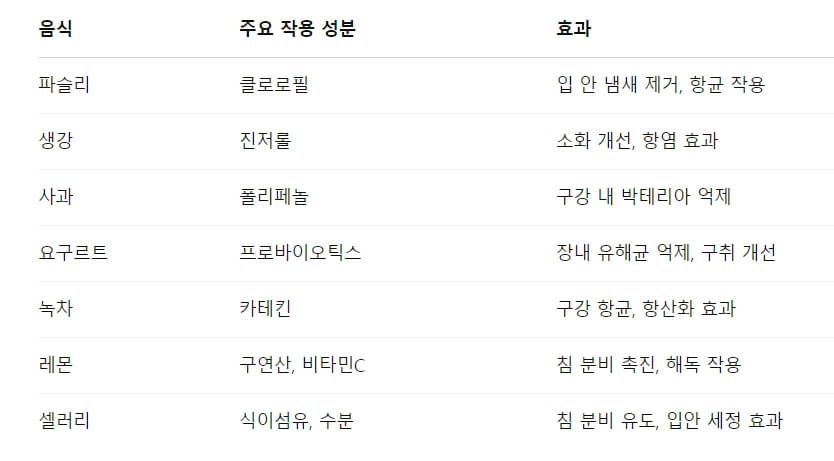 구취 잡는 음식, 과학적으로 입증된 리스트