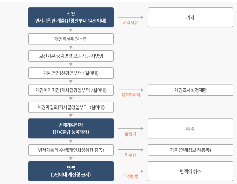 개인회생신청