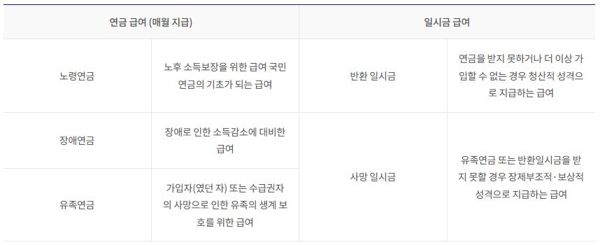 연금 급여의 종류와 급여의 산정 방법 그리고 급여 청구