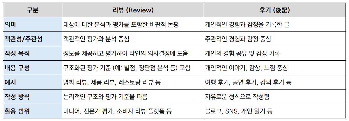리뷰와 후기 차이