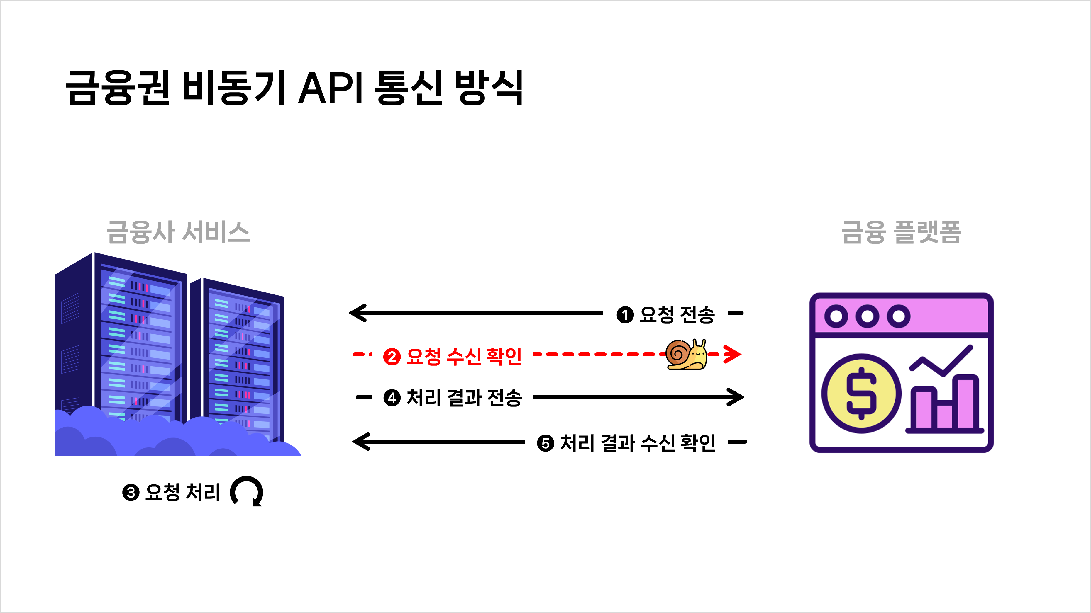 금융권 비동기 API 통신 방식