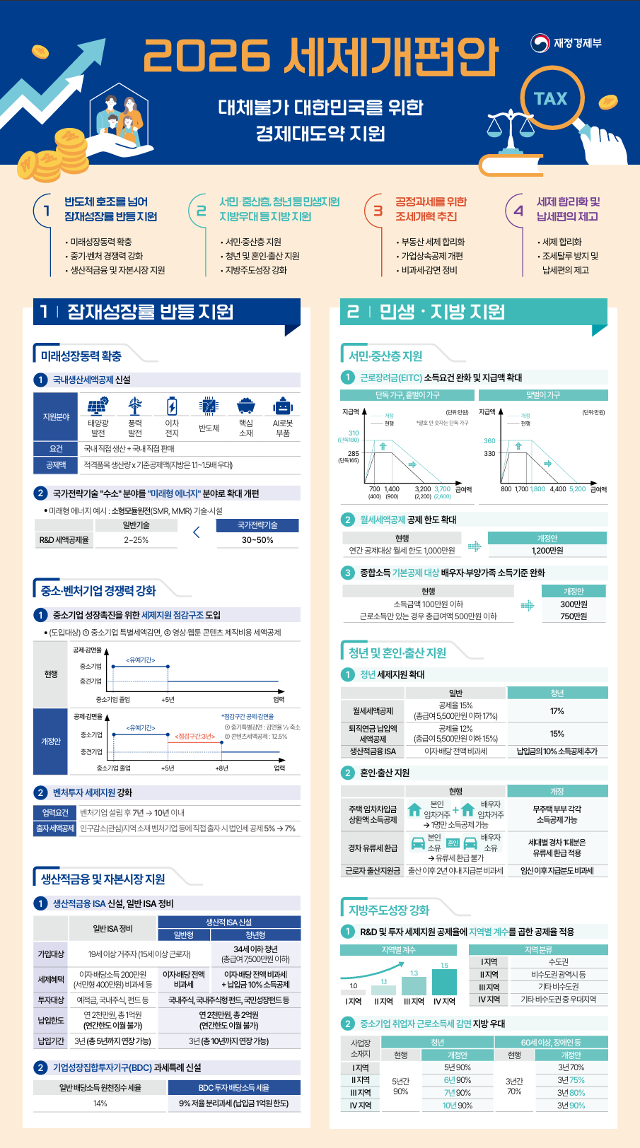 [2026년 세제개편안 인포그래픽 1편] 재정경제부의 잠재성장률 반등 지원(미래성장동력 확충, 생산적금융 ISA 신설) 및 민생&middot;지방 지원(근로장려금&middot;월세세액공제 확대) 핵심 과제를 요약한 이미지입니다.