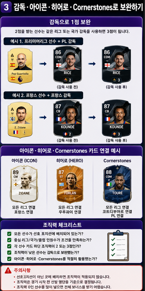 FC26 감독 아이콘 히어로 Cornerstones 카드로 부족한 조직력을 보완하는 방법