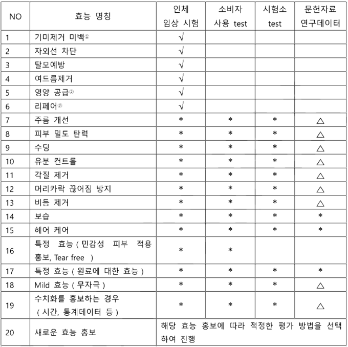 여드름 없애기