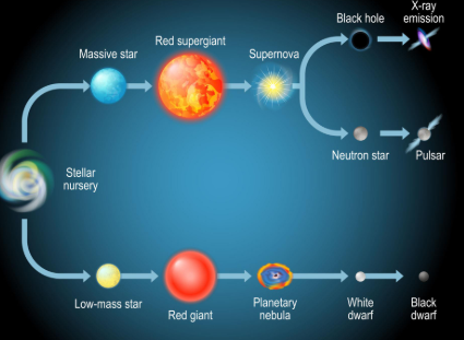별이 태어나고 사라지는 생애 과정을 설명하는 일러스트