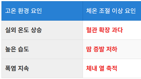 고온 환경과 체온 조절