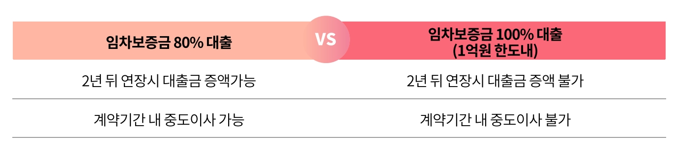 중소기업 취업 청년 전세대출