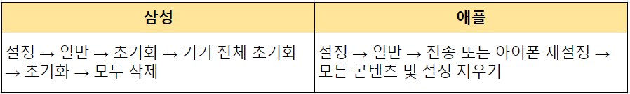 휴대폰 데이터 유출 방지 - 삼성&#44; 애플 공장초기화 과정 안내