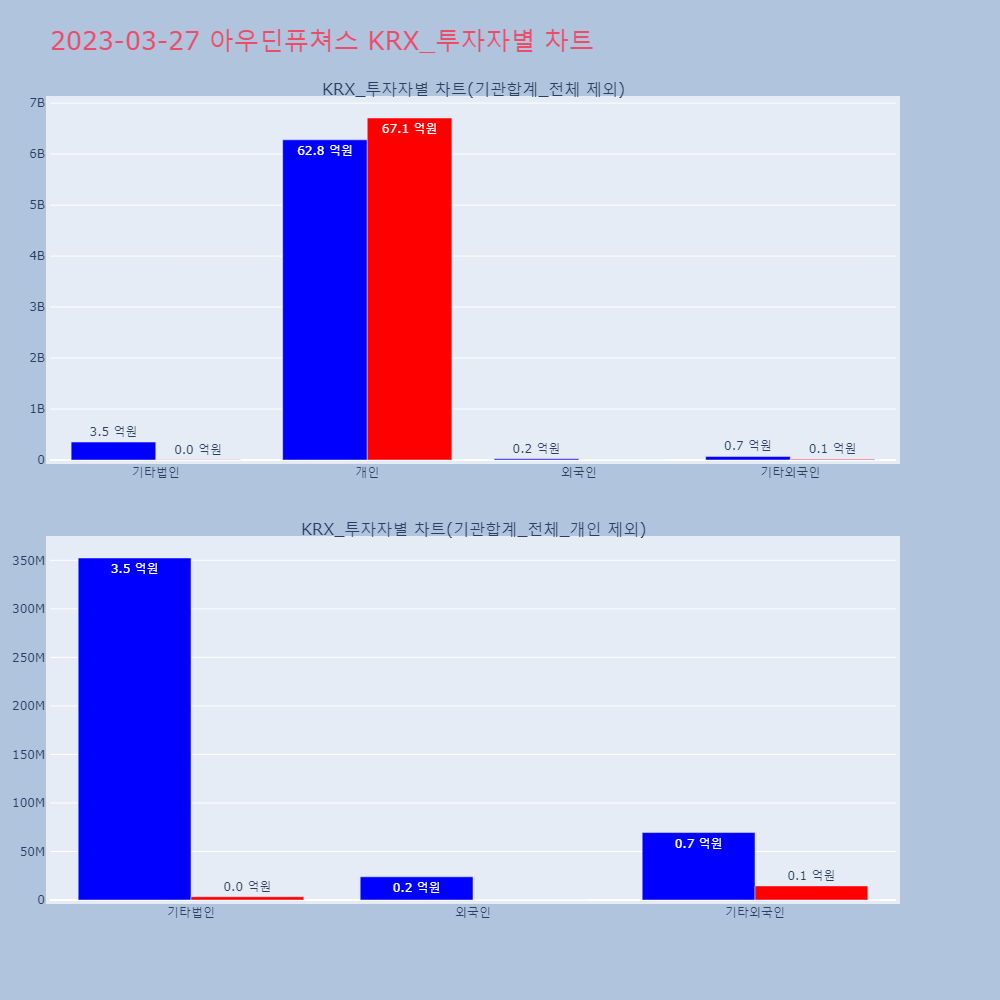 아우딘퓨쳐스_KRX_투자자별_차트