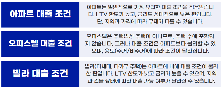 apartment-office-villa-loan-condition-comparison