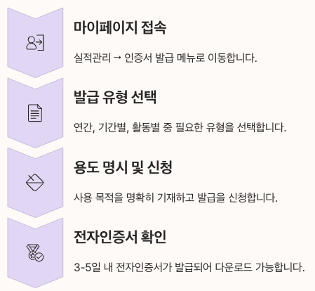 봉사실적 인증서 발급 프로세스 정리 이미지