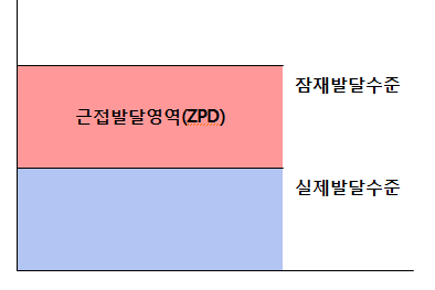 근접발달영역 표