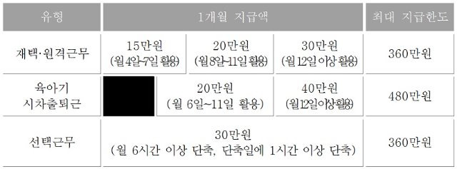 유연근무제 지원금 금액 표