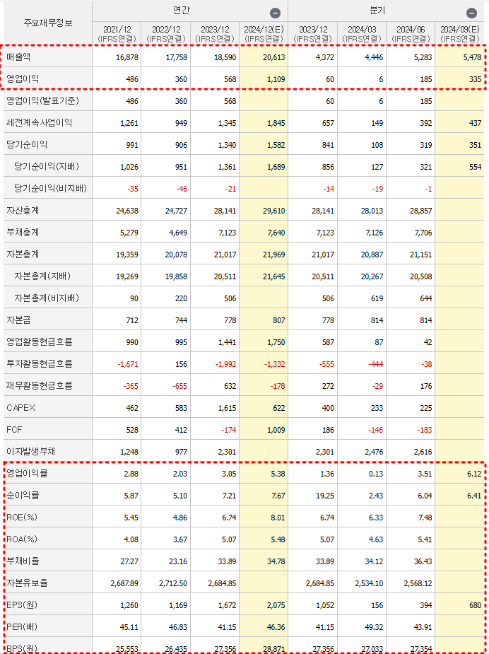 유한양행 재무제표