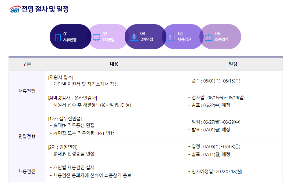 SBI저축은행 채용 - 전형 절차 및 일정