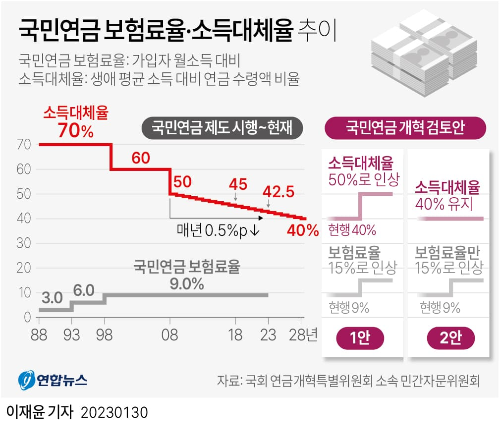 국민연금 소득대체율 43% 의미 완벽 정리