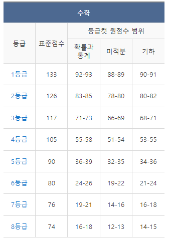 9월 모의고사 등급컷