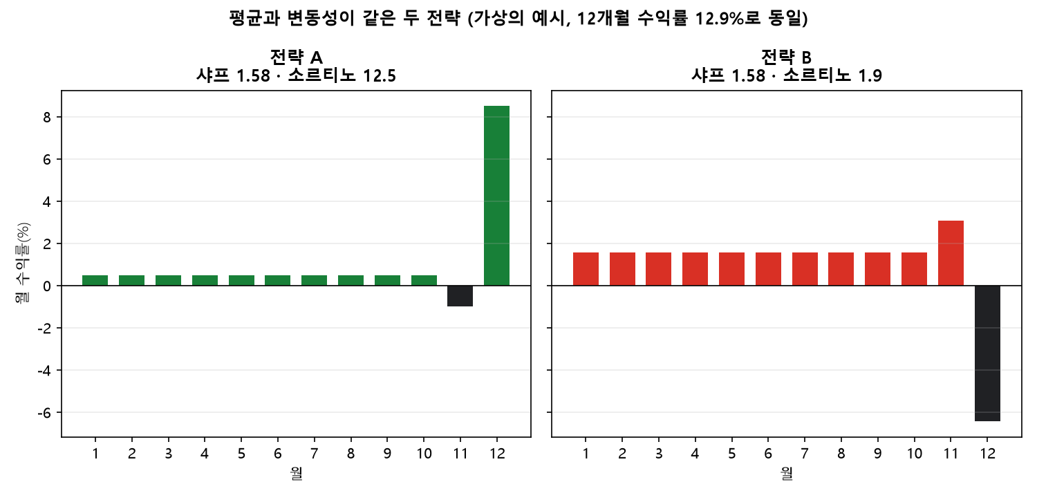 월 평균과 변동성이 같지만 모양이 반대인 두 가상 전략의 12개월 수익률, 샤프는 같고 소르티노는 크게 다름