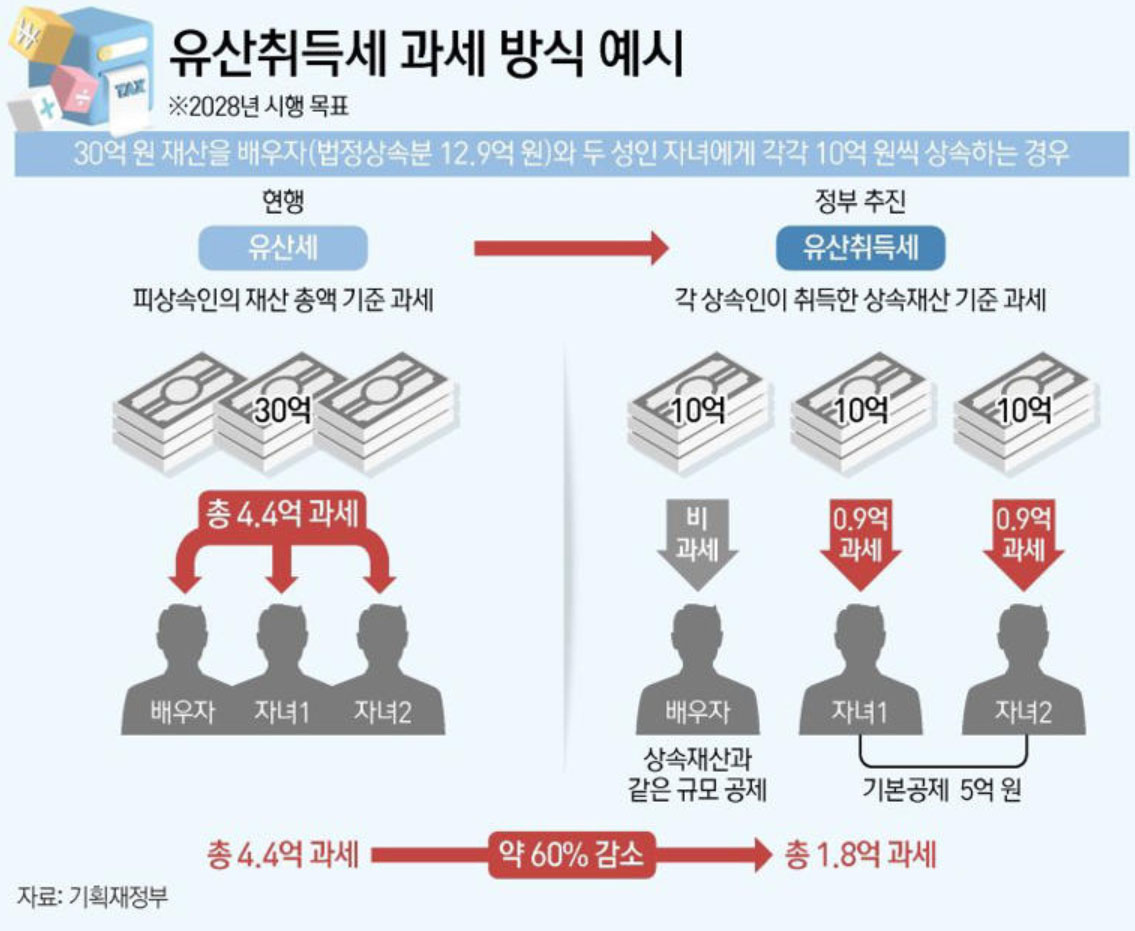 과세방식