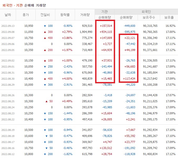 한온시스템 8월 ~ 9월 외국인 기관 순매수