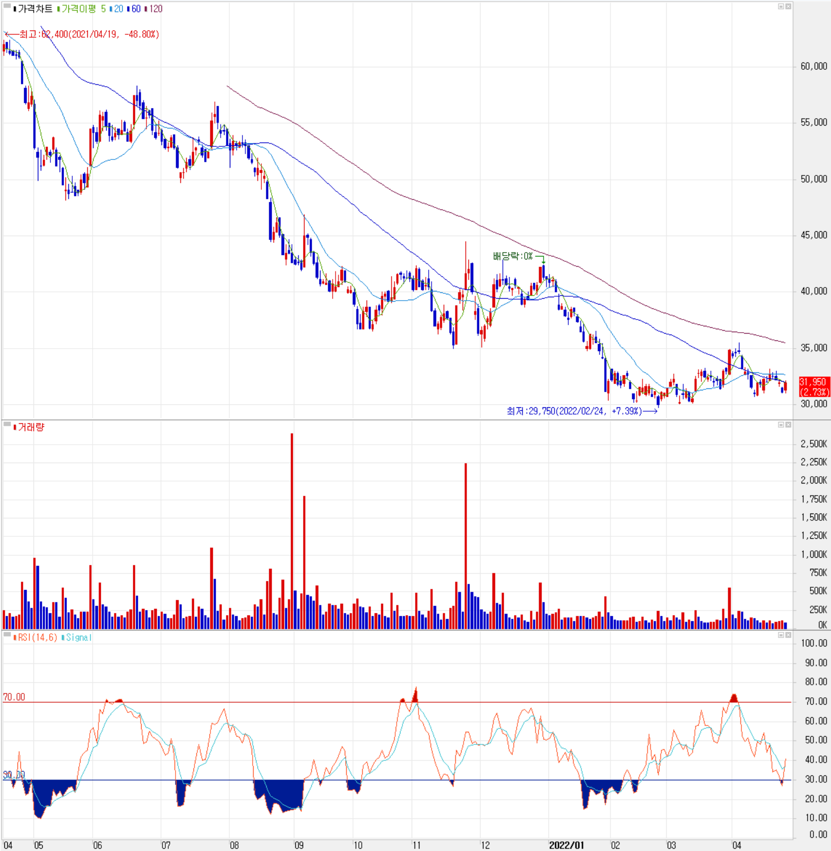 케이엠더블유 - 주식 시세(일봉: 2021.04 ~ 2022.04)