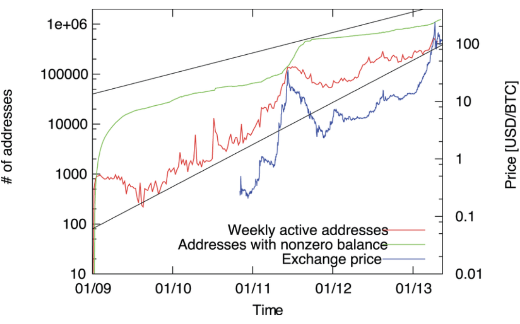 비트코인 네트워크 효과