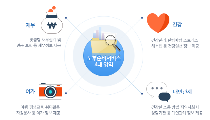 노후준비 서비스 신청자격 신청방법