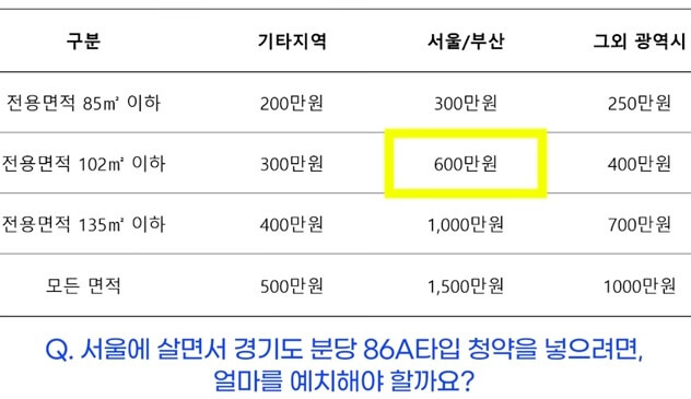청약통장 예치금 요건
