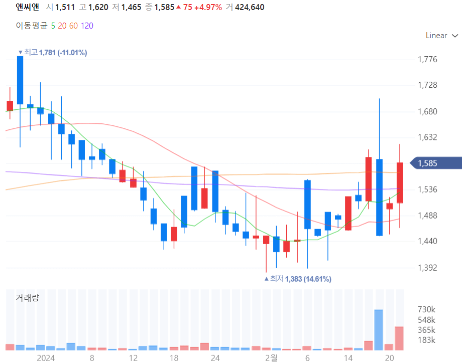 앤씨앤 주가차트
