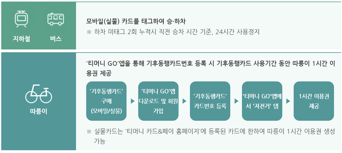 기후동행카드 이용방법 안내 템플릿입니다