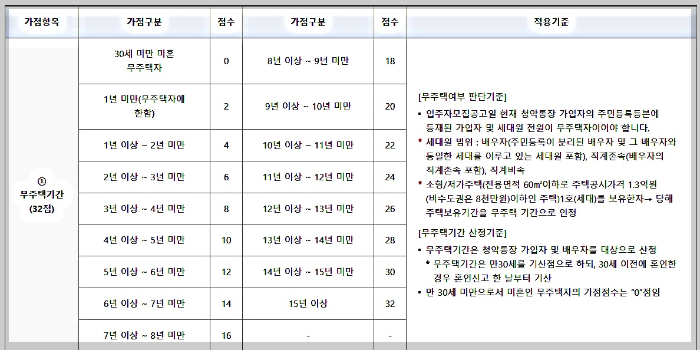 주택청약 1순위 조건