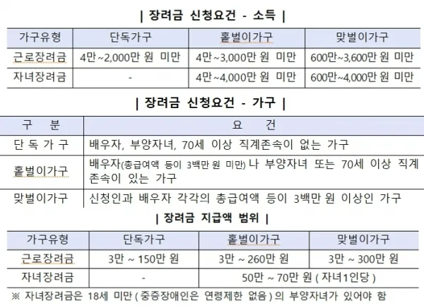 근로장려금 신청자격조회
