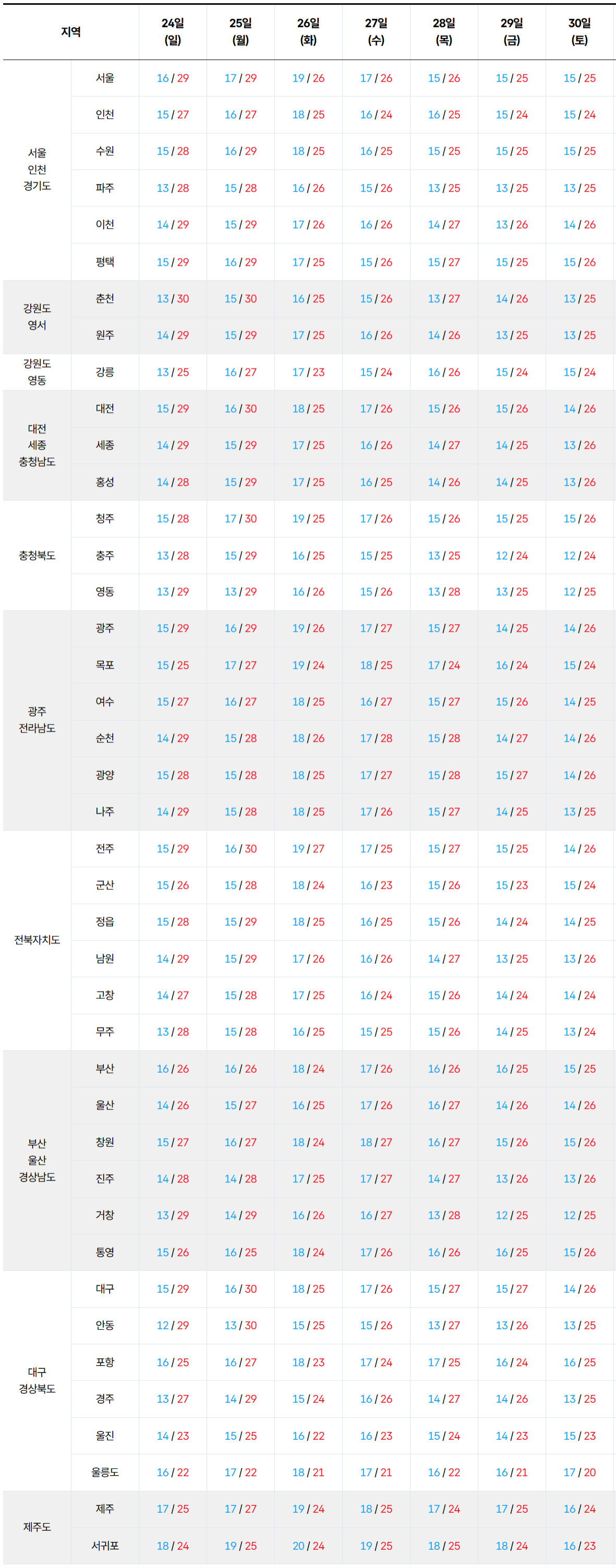 2026년 5월 24일 5월 30일 전국 기온 예보