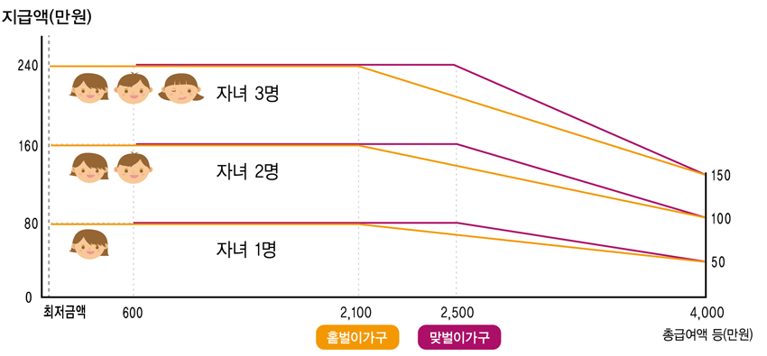 자녀장려금 신청