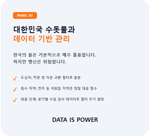 대한민국 수돗물의 우수한 수질 가치와 데이터 기반 관리의 중요성을 정리한 결론 패널입니다. 도심지는 일반 필터로 충분하지만 전주 등 석회질 지역은 정밀 대응이 필수적임을 명시하며, 분기별 수질 검사 데이터를 통해 필터 주기를 결정해야 한다는 데이터 중심 관리의 결론을 강조합니다.