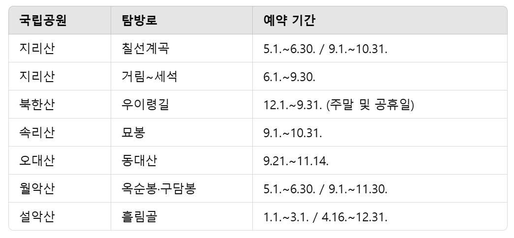 주요 예약 탐방로 목록