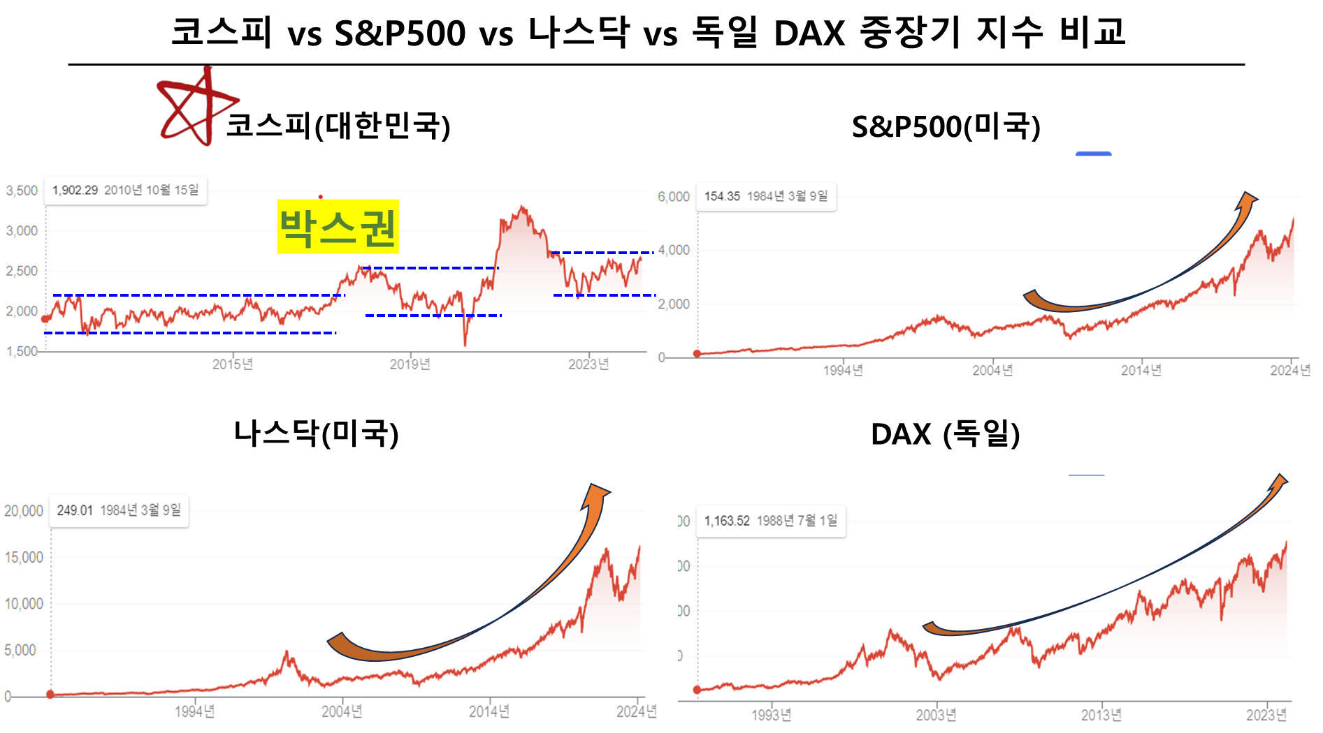 코스피 vs S&P500 vs 나스닥 vs 독일 DAX 중장기 지수 비교