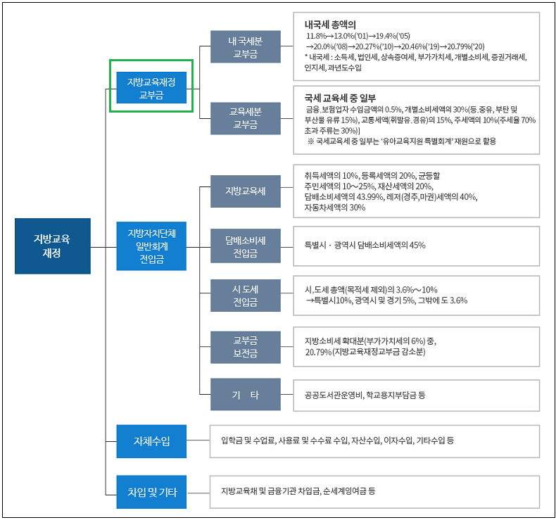 "지방교육재정교부금 방만 운영... 현행 구조 개선 시급" 한국경제연구원