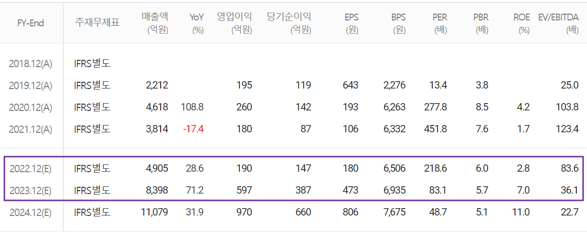 두산퓨얼셀 - 컨센서스(2022.08)
