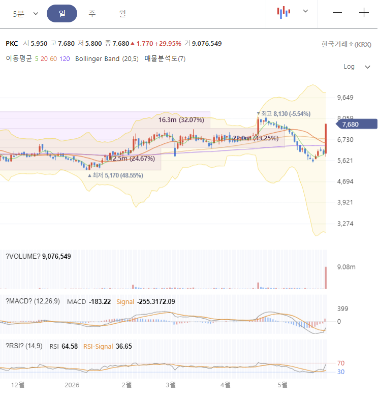 PKC 주가 전망 차트 분석