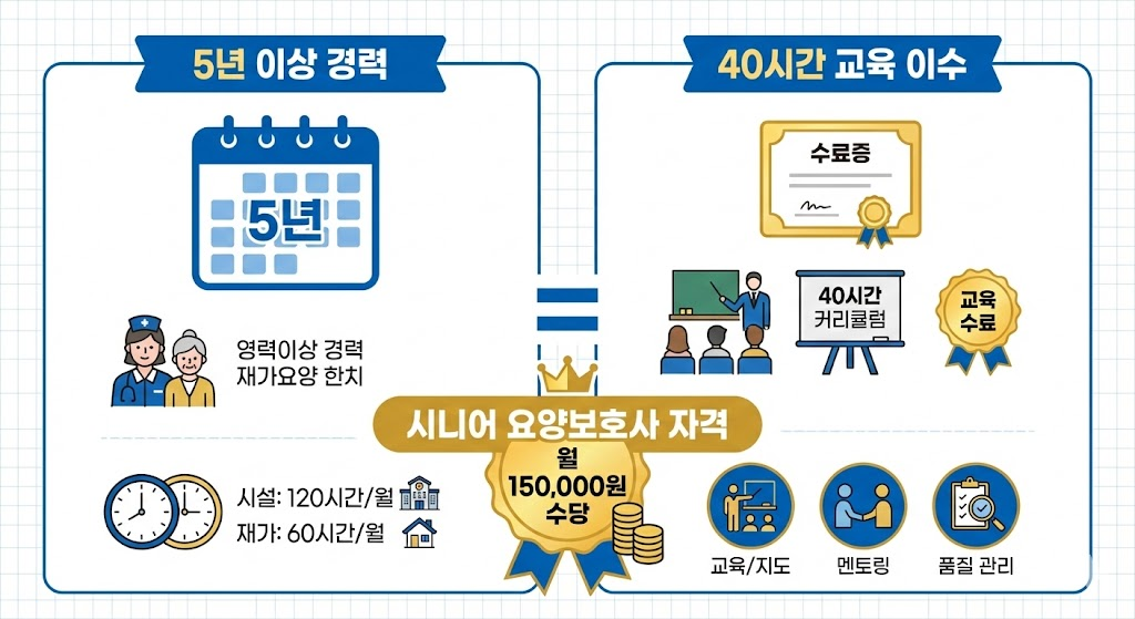 선임 요양보호사 자격 요건, 나도 받을 수 있나요?